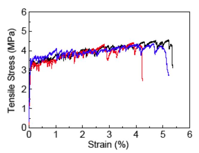 Uniaxial tensile stress-strain curves of an ecc reinforced