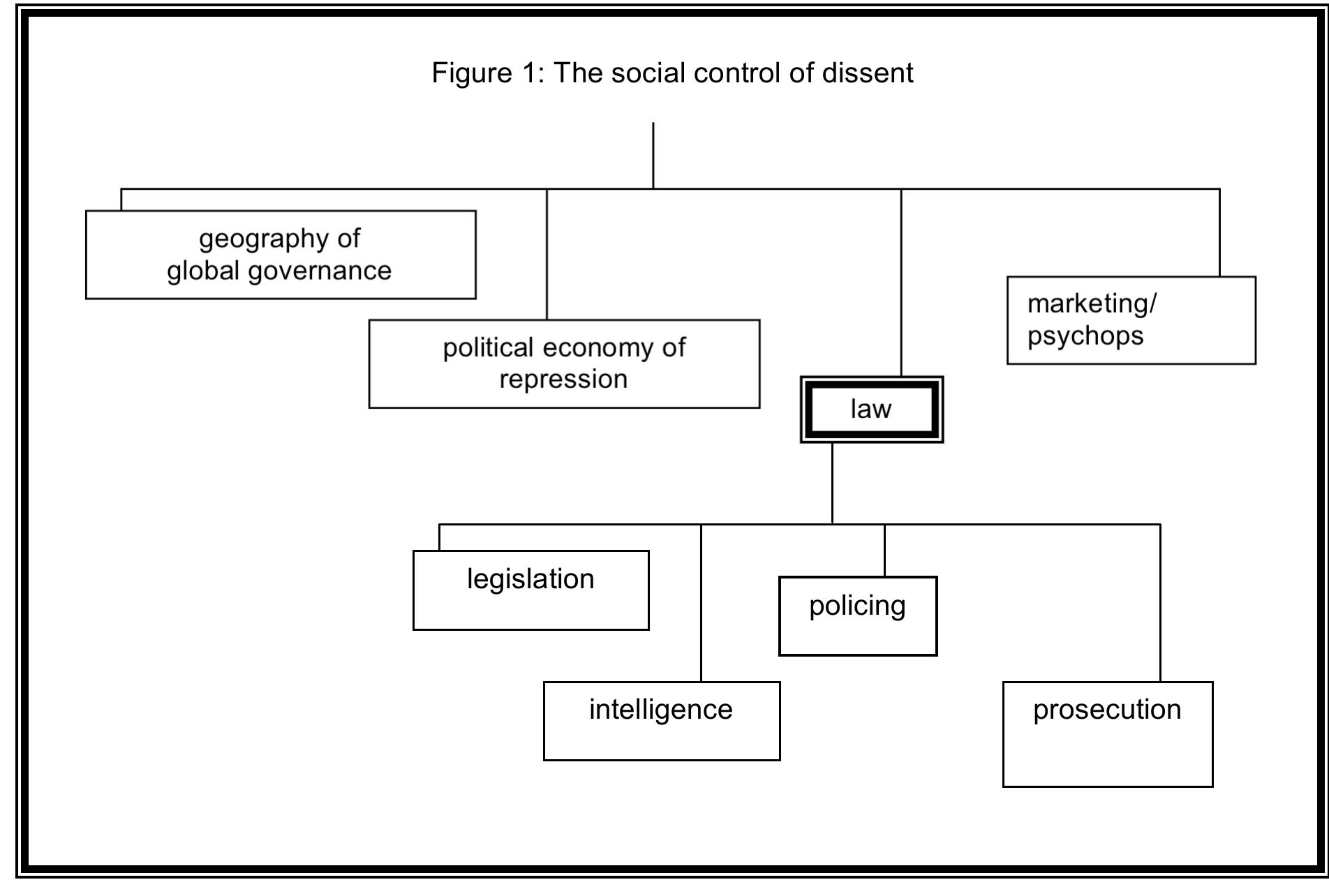 Business Improvement Districts (also see Davis 1990).  We believe that a more comprehensive and updated approach to protest policing must take into account not only policing in the street, but an expanded conception of the legal arena (of which policing is only a part), as well as other important areas. Moreover, we believe that these arenas of social control act not only against activists standing in the streets, but against a broader group of dissenters, some of whom are effectively controlled while still in their living rooms. To understand how social control operates around a protest, we suggest four general arenas of social control. Depicted in the figure below, these arenas include: the geography of global governance (where does it occur, how is space divided and controlled); the political economy of repression (who pays); the /aw (legislation, intelligence, policing, and prosecution); and psychops (social marginalization of activists and the marketing/pr/media/construction of ideology). There are three important points about the arenas. They are not exclusive categories since they intersect in practice. They are sites of struggle for hegemony, meaning that each involves both repressive and resistive forces. And they are particularly important to the study of the globalization of the social control of dissent. Because of lack of space, this paper elaborates on only one of these arenas: the law. In a future manuscript, we plan to outline each of these arenas in greater depth.®   ° Along with Christian Scholl, we are working on a project to articulate the other three areas in a book about socia control in the Global North since Seattle. 