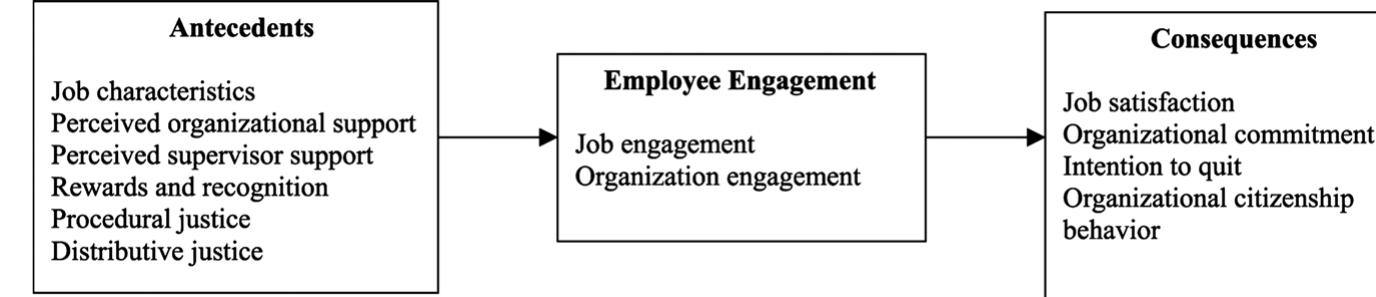 (PDF) Antecedents and consequences of employee engagement