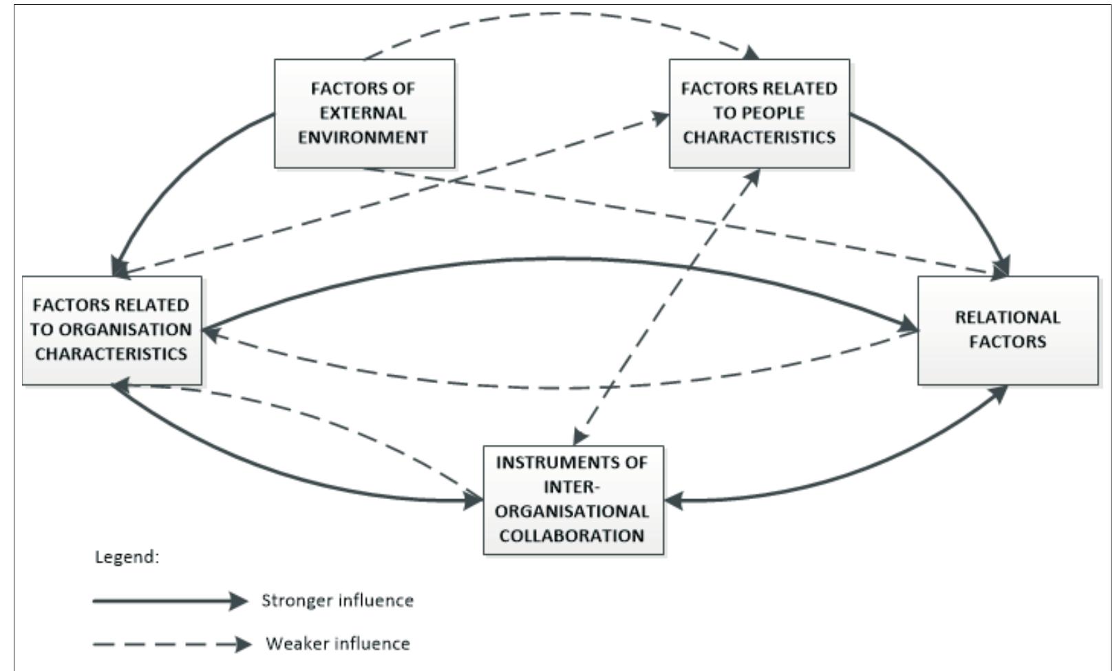 (PDF) Factors Of Effective Inter-Organizational Collaboration: A ...