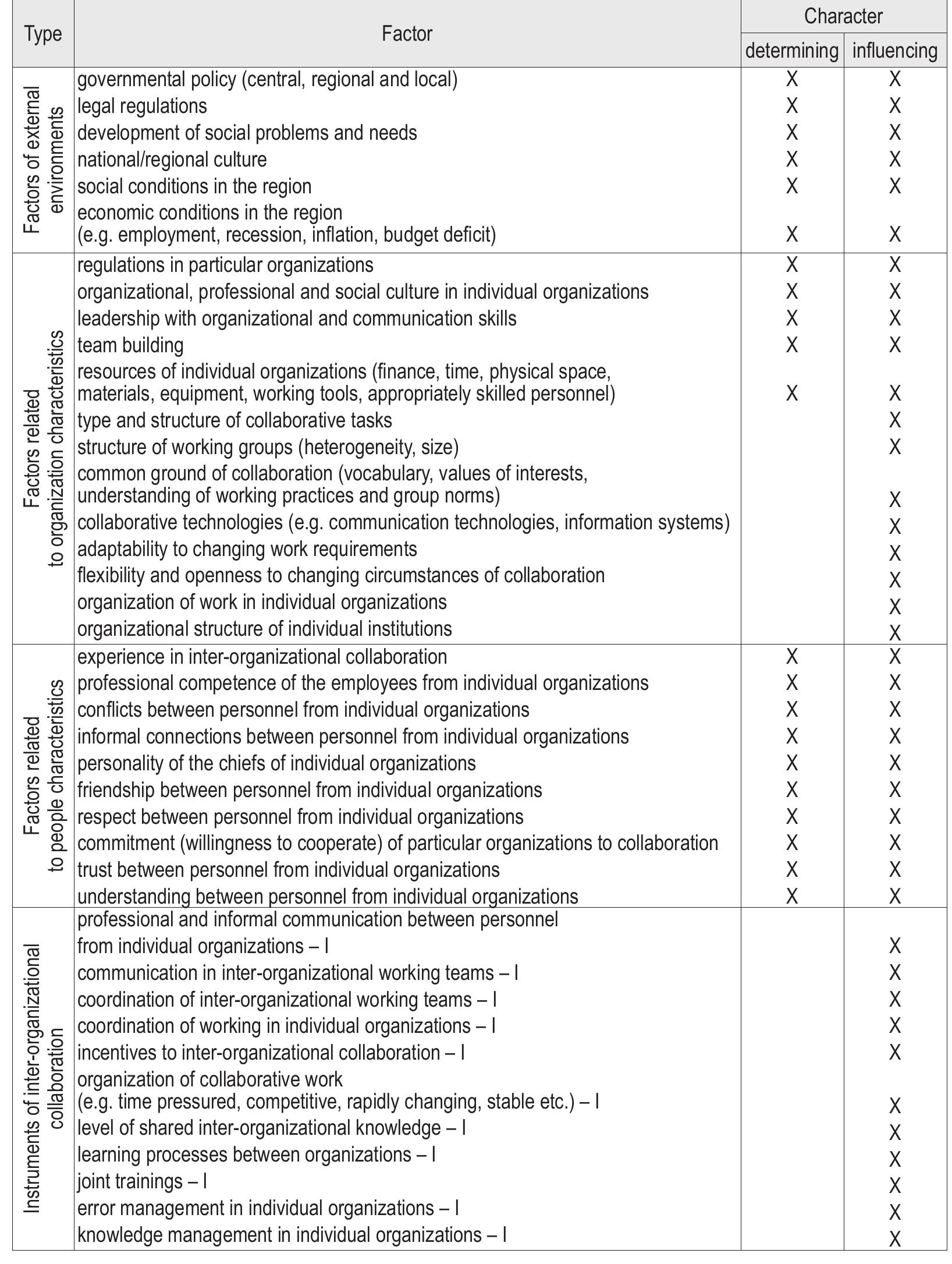 (PDF) Factors Of Effective Inter-Organizational Collaboration: A ...