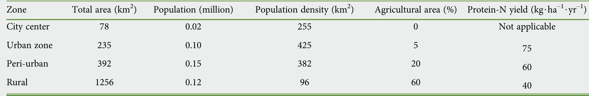 Characteristics of the four circular zones of jimma,