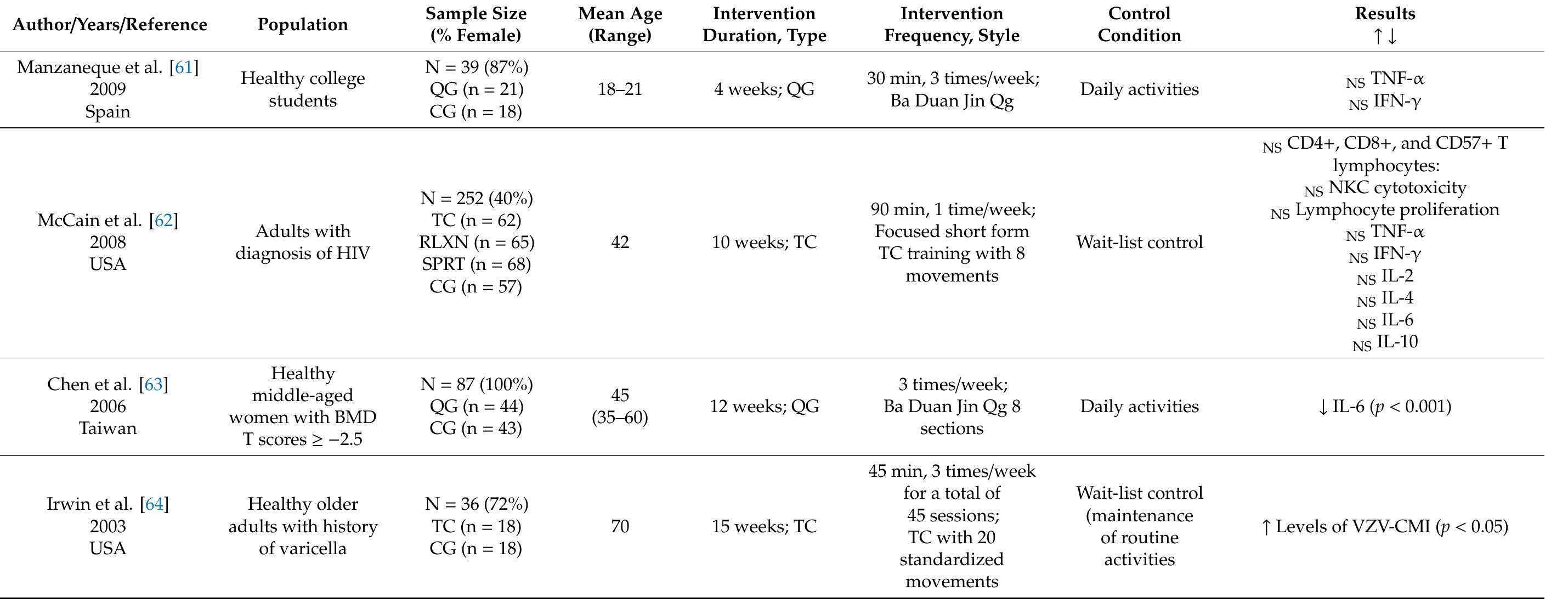 (PDF) The Effects of Tai Chi and Qigong on Immune Responses: A ...
