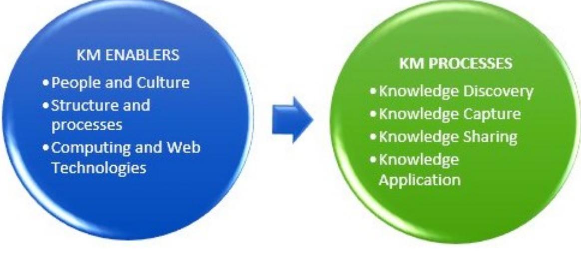 Figure 1 - Design of a Knowledge Management System for the