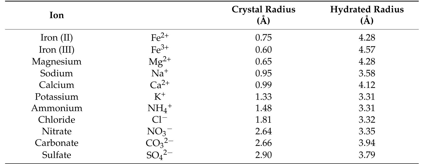 Measures of ion size. copyright 2014. adapted from [146]