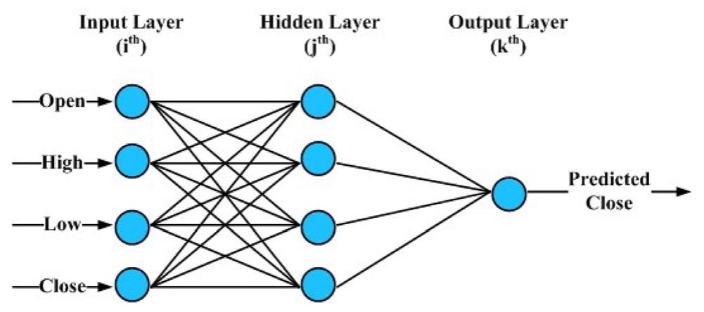 A simple architecture of artificial neural network for stock