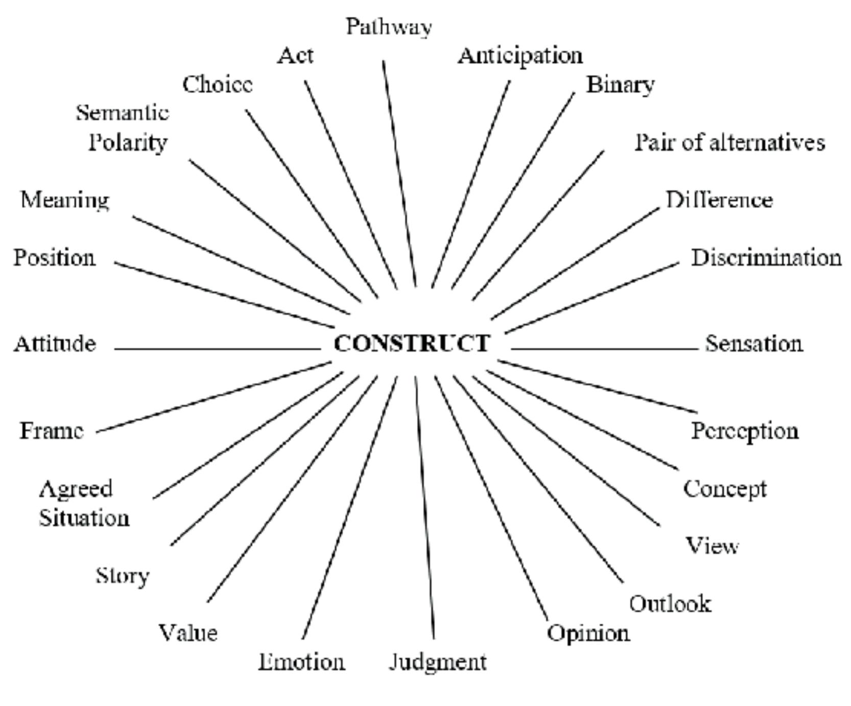 [PDF] The Construct Revisited, 2021