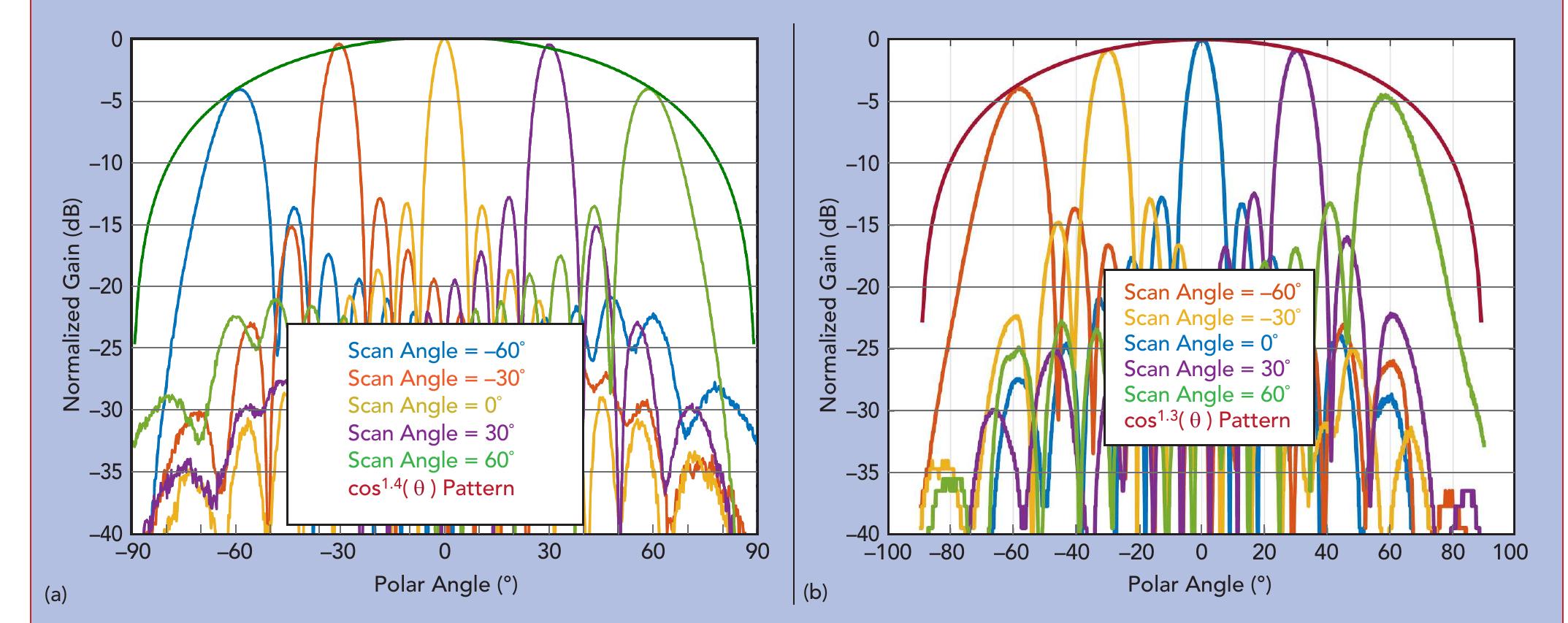 (PDF) Multi-Beam Phased Array with Full Digital Beamforming for SATCOM ...
