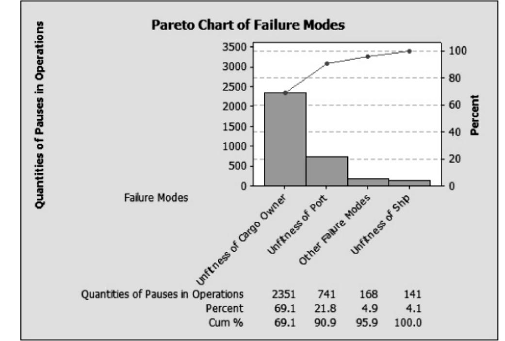 Pareto chart of failure modes and their roles at pauses in