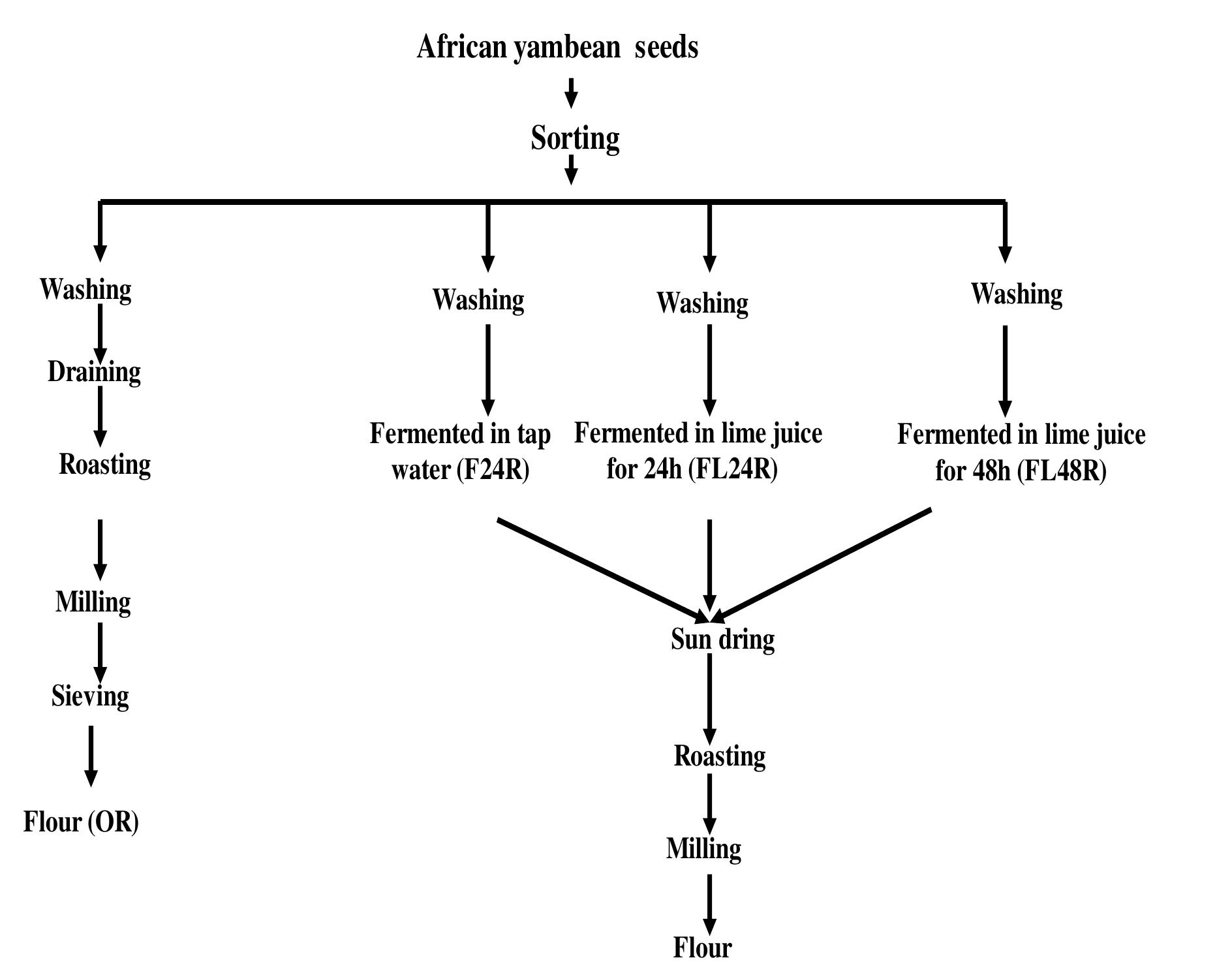 Figure 1 - from Effect of processing methods on the