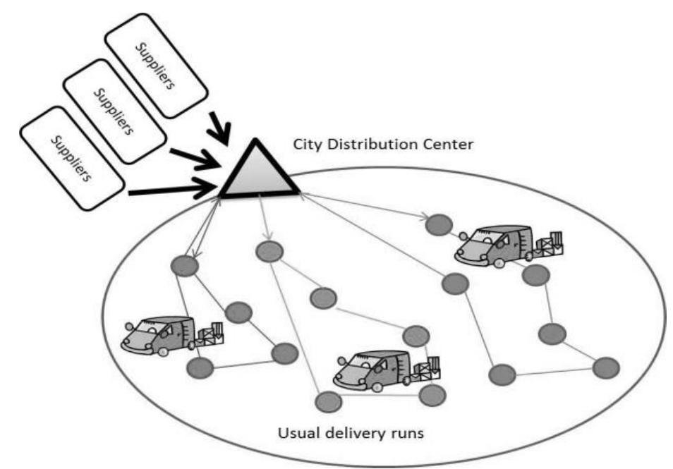 (PDF) A shared " passengers & goods " city logistics system