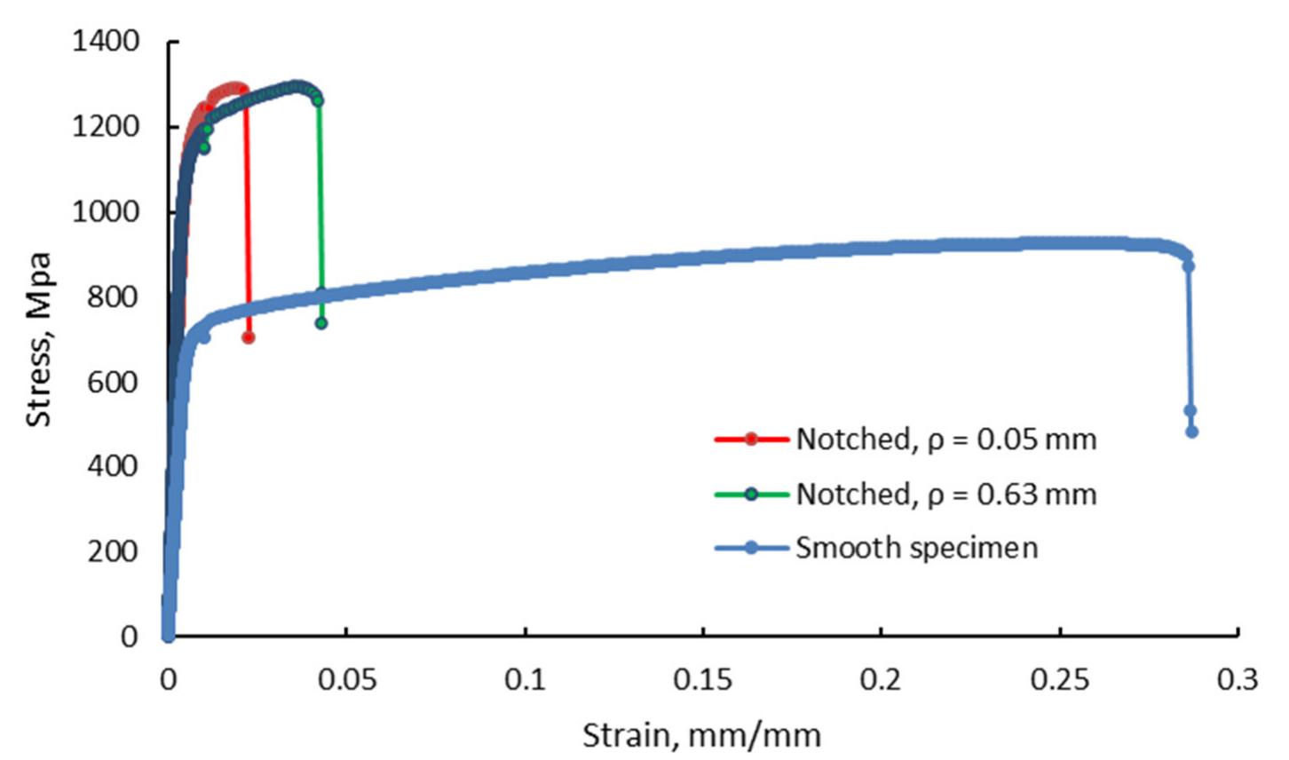 Recorded stress-strain curves for as-built smooth and