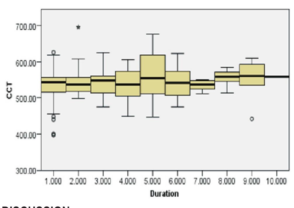 (PDF) Relationship between central corneal thickness and time duration ...