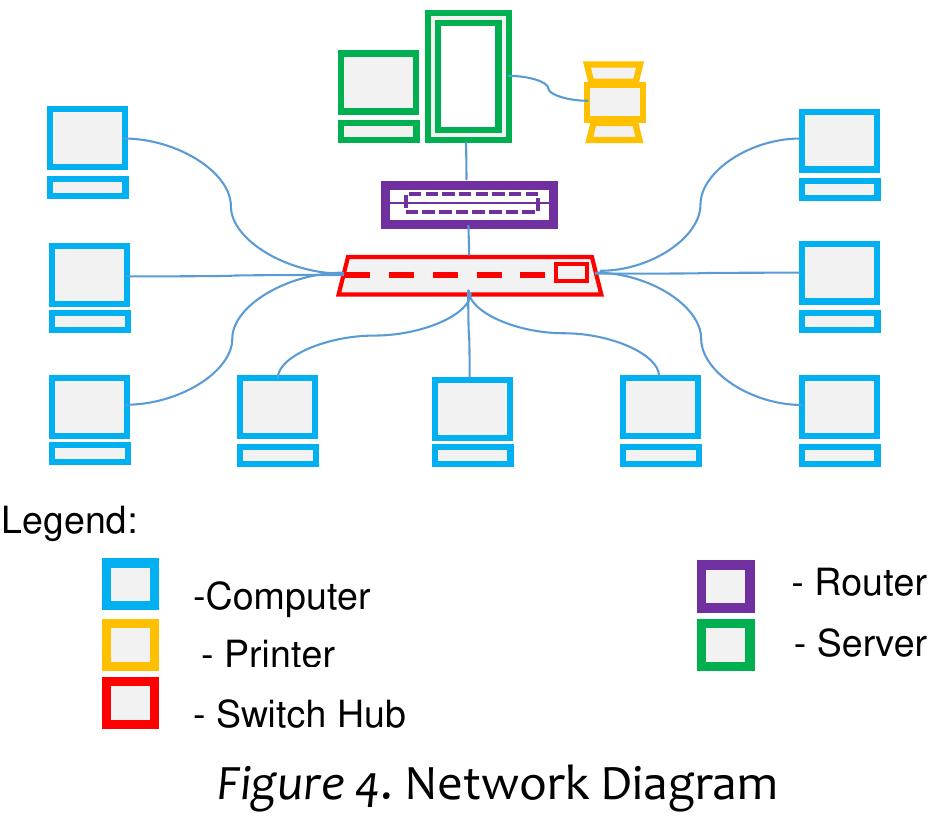 Figure 7 - Development of Dynamic Local Area Network (LAN)