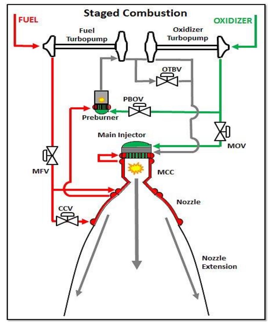 Schematic of a staged combustion cycle engine [10]. the same
