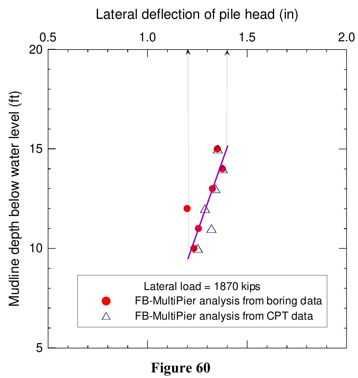Variation of pile head deflection with mudline depth for