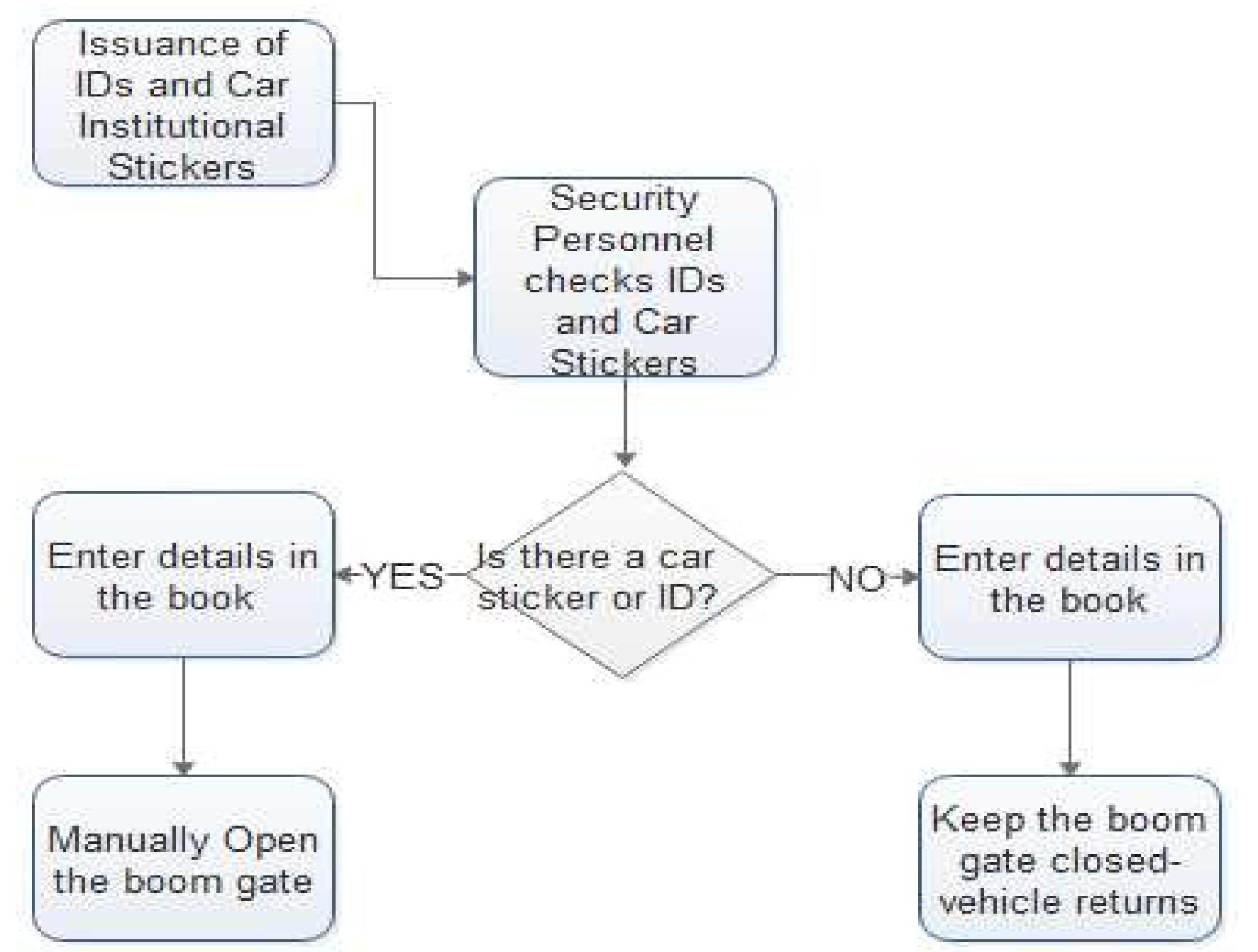 Security Authentication Module For Car (PDF) Development of a Two Factor Authentication for Vehicle Parking ...