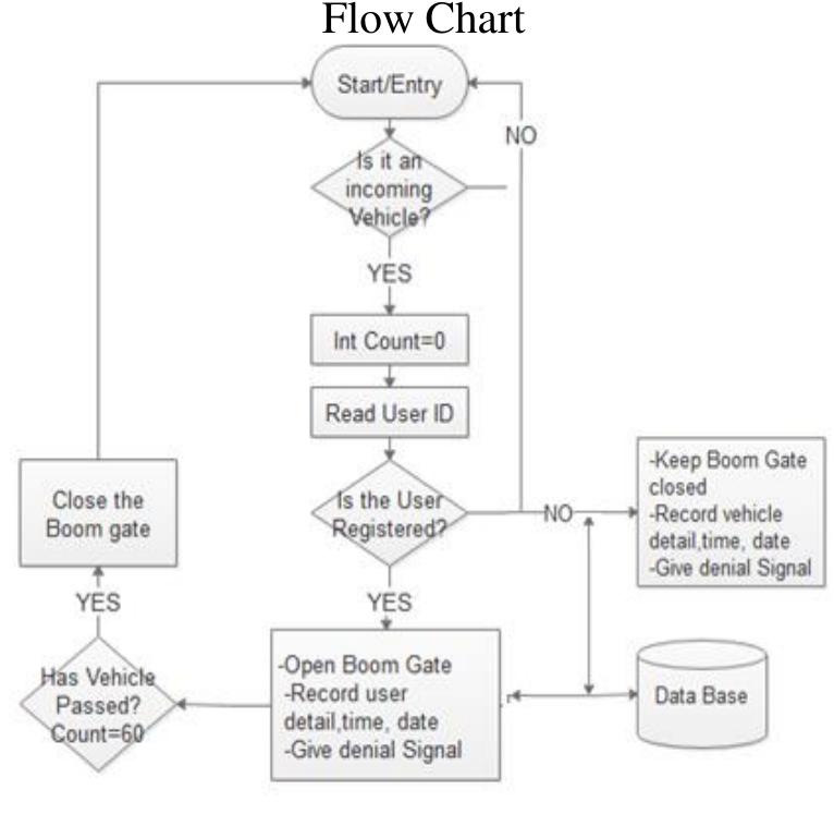 1) block diagram and flowchart: from the diagrams presented