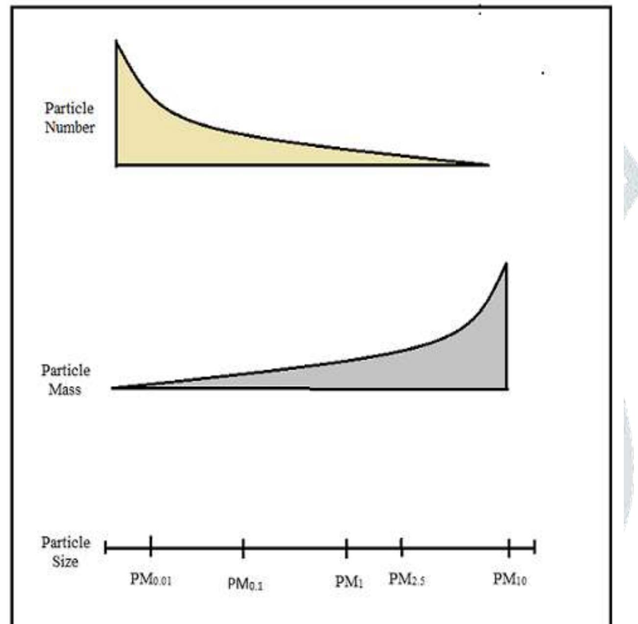 (PDF) Impact of Atmospheric Pollutant Particles (PM1.0 and PM0.1) On ...