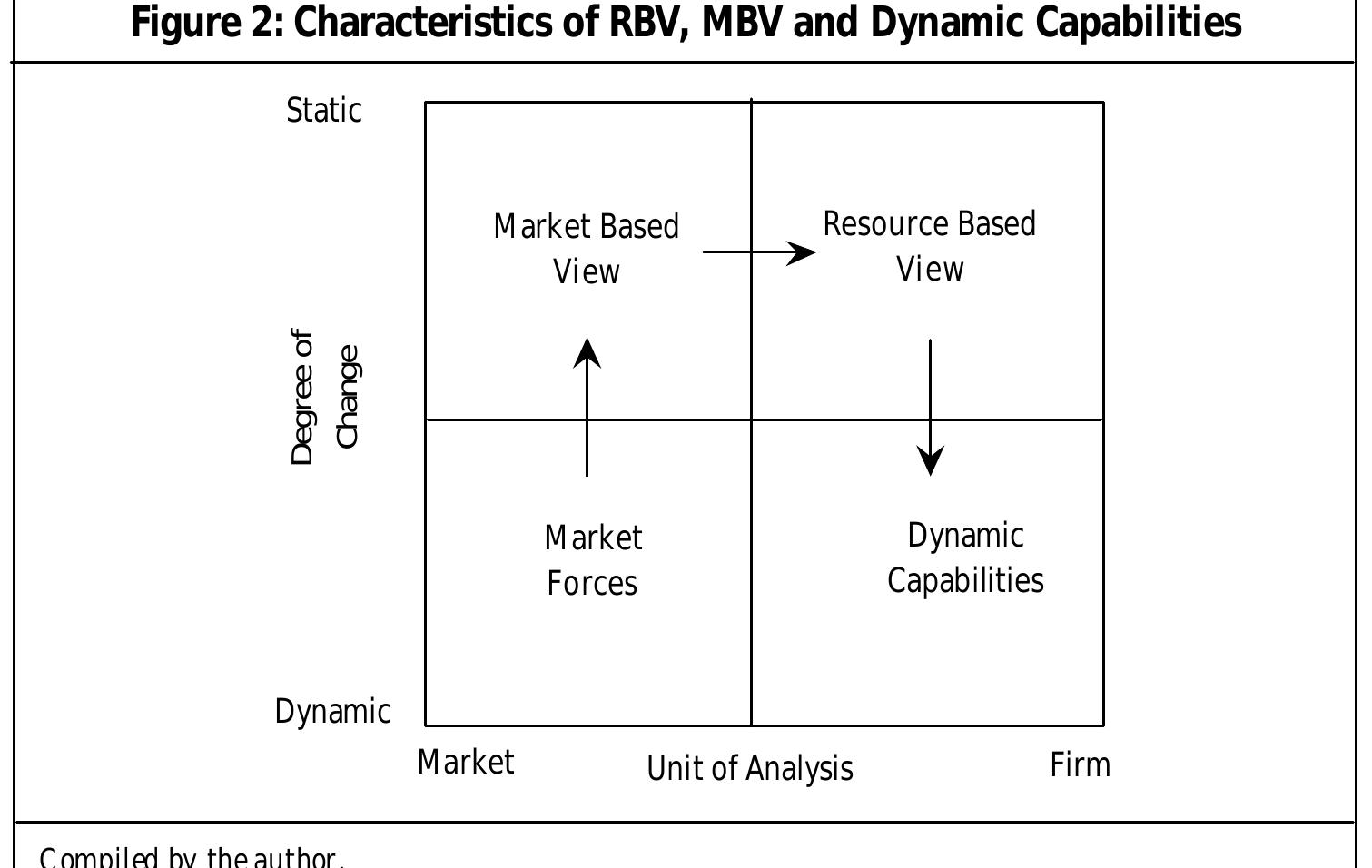 (PDF) Resource Based View (RBV) of Competitive Advantage: An Overview