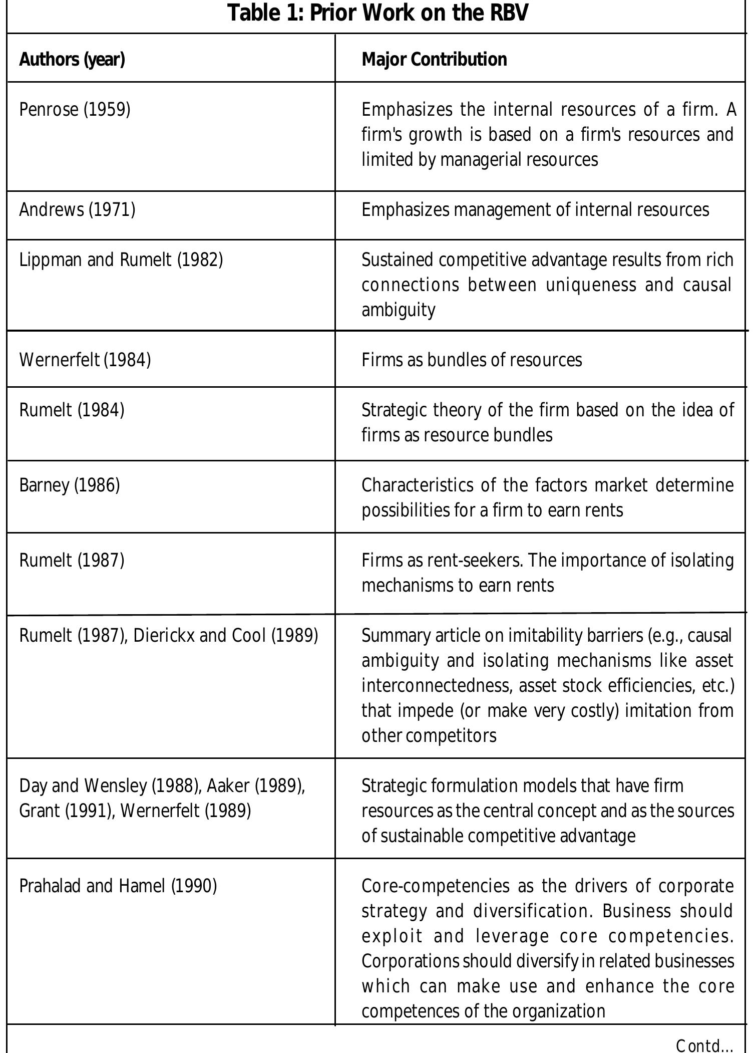 (PDF) Resource Based View (RBV) of Competitive Advantage: An Overview