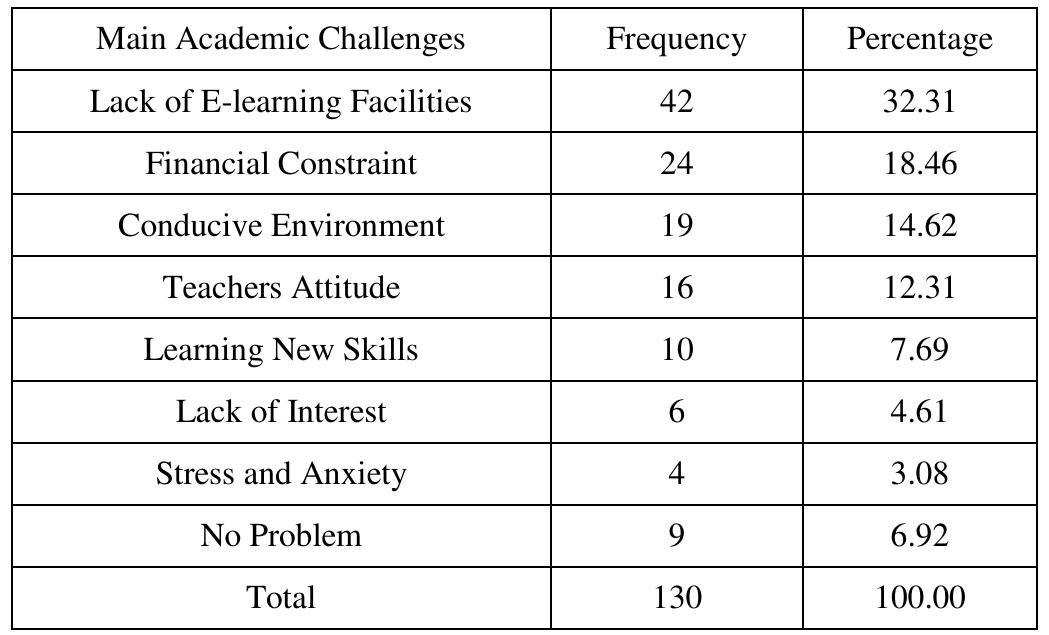 (PDF) Academic Challenges faced by Students in Higher Education during ...