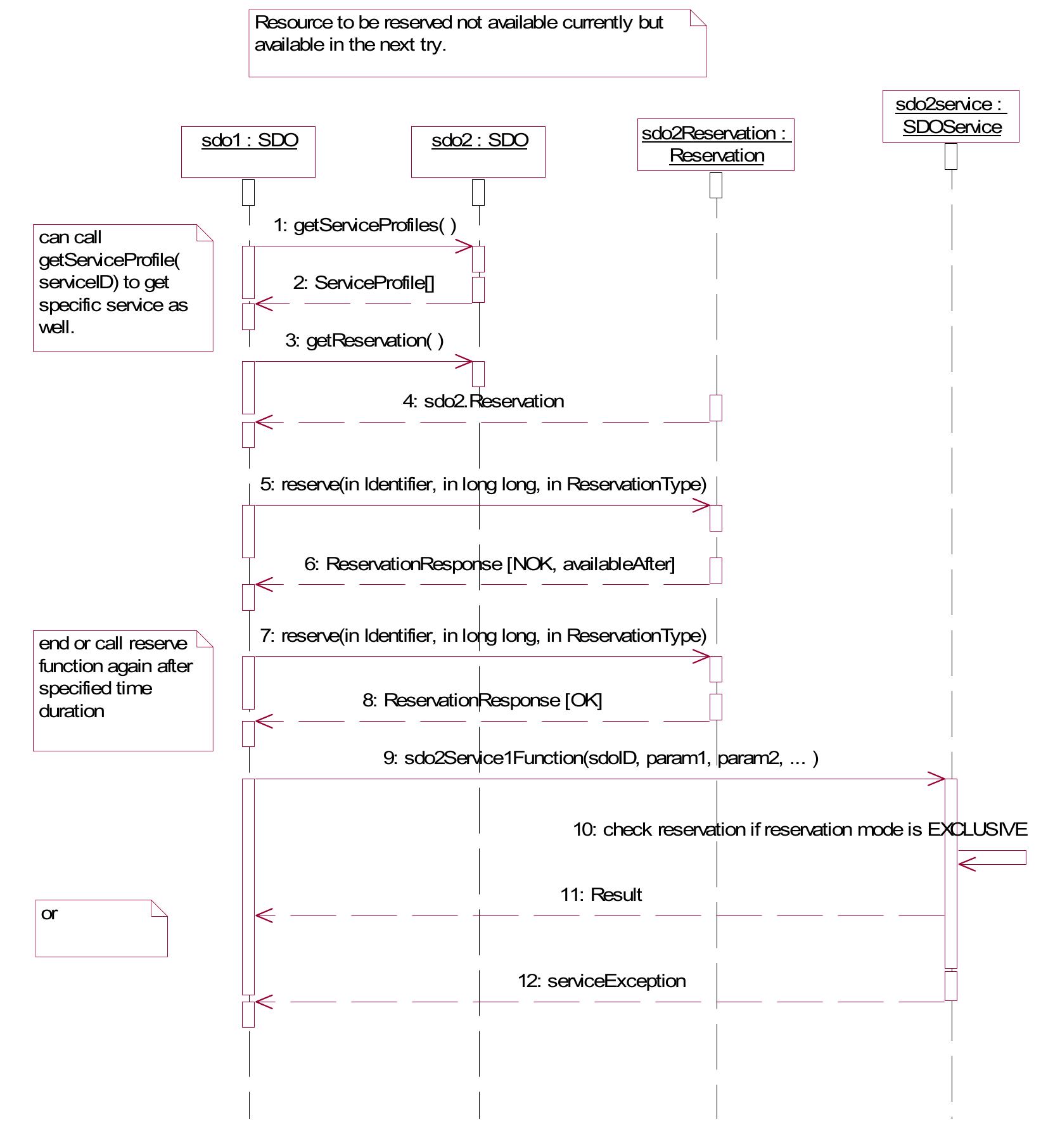 The message sequence charts below show process of service
