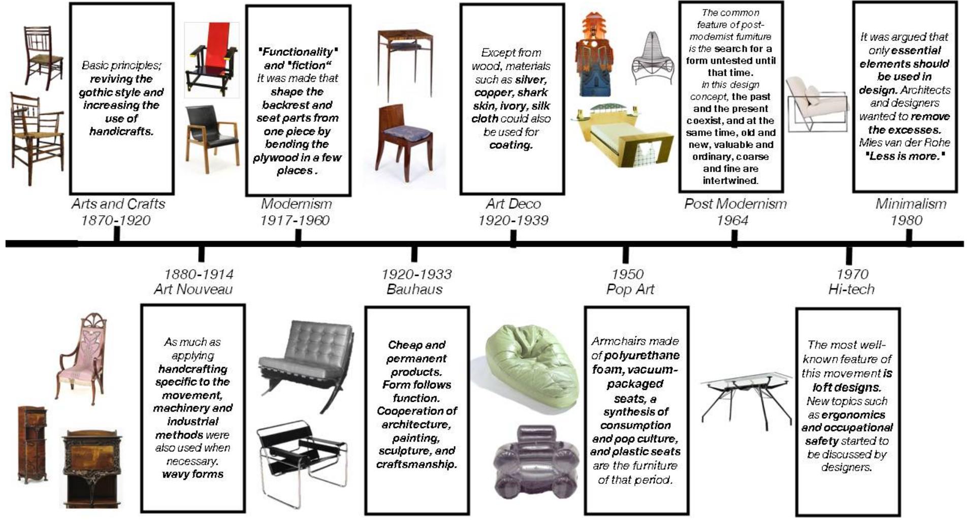 History Of Interior Design Timeline