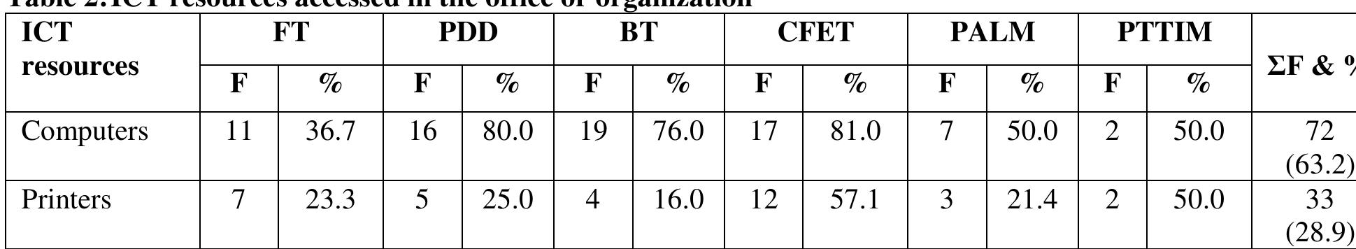 least access to computer systems (11; 36.7%). On the contrary, twenty eight (93.3%) of FT  respondents had the highest access to computer systems (17; 81%) while FT respondents had the 