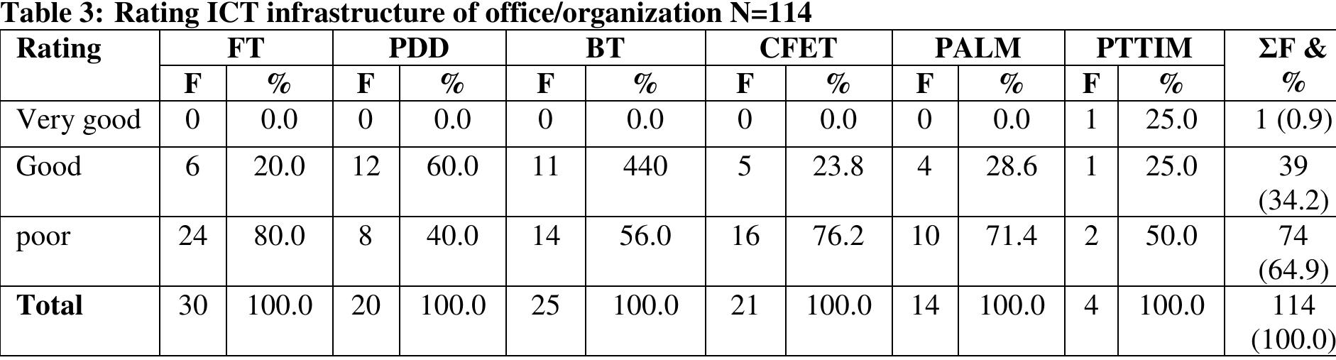 indicated ICT infrastructure of the institute to be very good.  ICT competencies of respondents  office/department was very good. One (25%) of the PTTIM respondents, which was the highe 