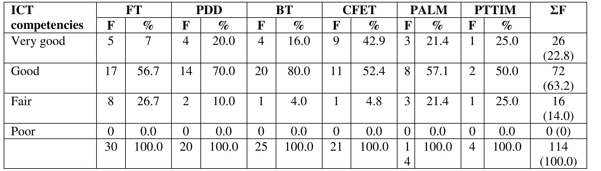 Table 4: ICT competencies of researchers N=114  Obtaining journal articles  the question attracted multiple responses (see Table 4).  The importance of this question was to know the level at which respondents use ICT resources in  respondents indicated that they had a poor level of ICT skill. However, it should be noted that 