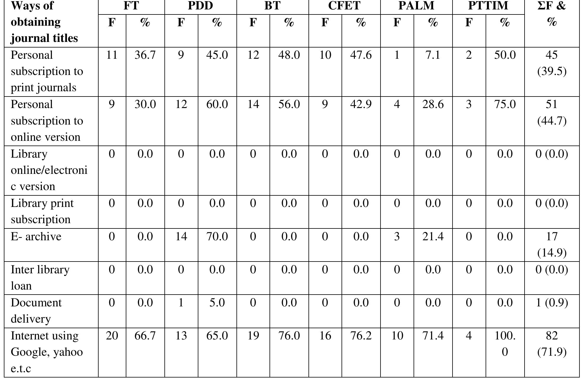 Note: Table denotes multiple responses.  Table 5: Ways of obtaining journal articles N=114  Frequency of accessing online journals outside the institute 