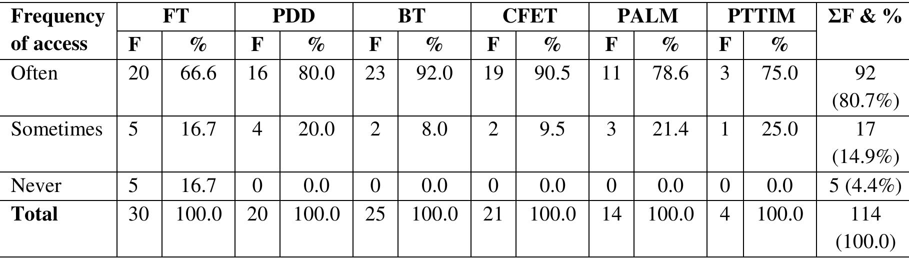 Table 6: Accessing online journals outside the institute N=114  Location of accessing the databases/archives/indexes 