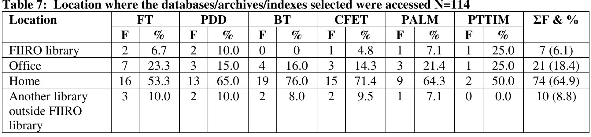 location of accessing databases/archives/indexes is seen in Table 7.  Factors aiding accessibility of research information  This question was important in order to know the factors impeding researchers from accessing  accessed databases/archives/indexes from another library outside the FI[RO library and seven 