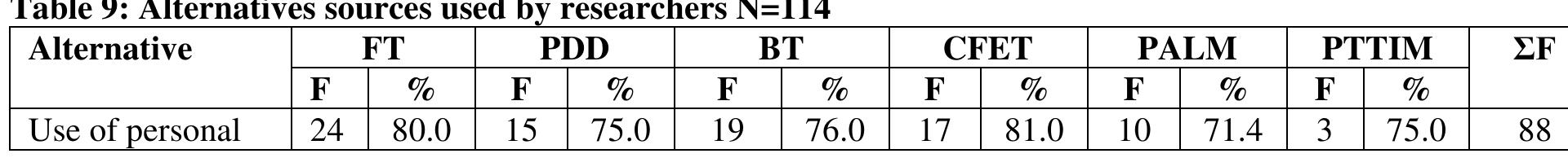 mobile phones/iPads, with no respondent indicating never.  often use mobile phones/iPads and 4 (3.5%) of the respondents indicated that they sometimes use 