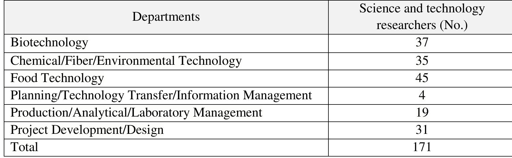 Science and technology researchers and departments  This paper focused on FURO because of its long standing tradition of carrying out S&T research in Nigeria. This point forward that FIRO will have skilled researchers that can provide needed information. Consequently, this will help in addressing the gap that this paper seeks to bridge. FI[RO have done quite well by coming out with various research outputs in science and technology. Most of the outputs have been adopted by many entrepreneurs with excellent results being achieved. However, these laudable innovations of FI[RO cannot be attained if there is no provision of important and preferred format of information resources to researchers which can be delivered through the library of this organization.  Try | es ey ee ff TrArrmrerv i. ee eee og ANSP ee | eee Ps See ew ees: soe = . SOT. - ge! ee ee, (eee 