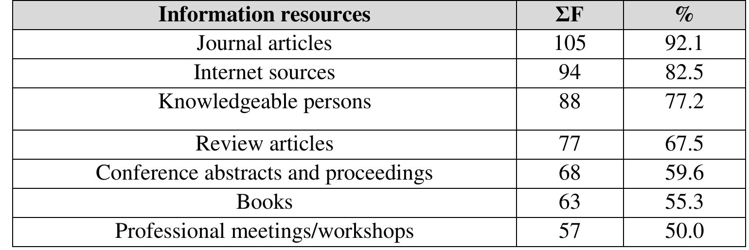 Abridged table showing the importance of information resources N=114 
