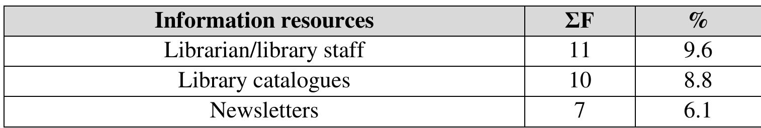 Olayinka B. Makinde / Glenrose V. Jiyane / Tinashe Mugwisi  The respondents indicated that they utilize various sources of information when carrying out research as seen in Table 2. The results are in line with Pontis, Blandford, Greifeneder, Attalla and Neal (2015) and Hunt & Bakker (2018) who highlighted that numerous sources of information were used by researchers in the course of their research. Our results also concur with Pontis et al. (2015) who stated that users of information during a searching activity repeatedly turn to digital and manual sources of information. The librarians/library staff (11; .6%) and library catalogues (10; 8.8%) were information resources that respondents indicated as being among the least important information resources. This showed how poorly respondents utilized the institute’s library and therefore a pointer to how the library itself was inadequately stocked with other sources of information. The result obtained in the study is consistent with Acheampong & Dzandu (2015) who cited occasional usage of information centers and libraries by researchers due to lack of adequate library facilities. The results from the questionnaires also agree with the conducted interviews with the librarians. In support, the librarians affirmed that a large amount of library compendium is not current, smallness of the library and as a result a new one is required, the Internet not being available for some time, datedness of library books and lack of electronic services provision in the library.  