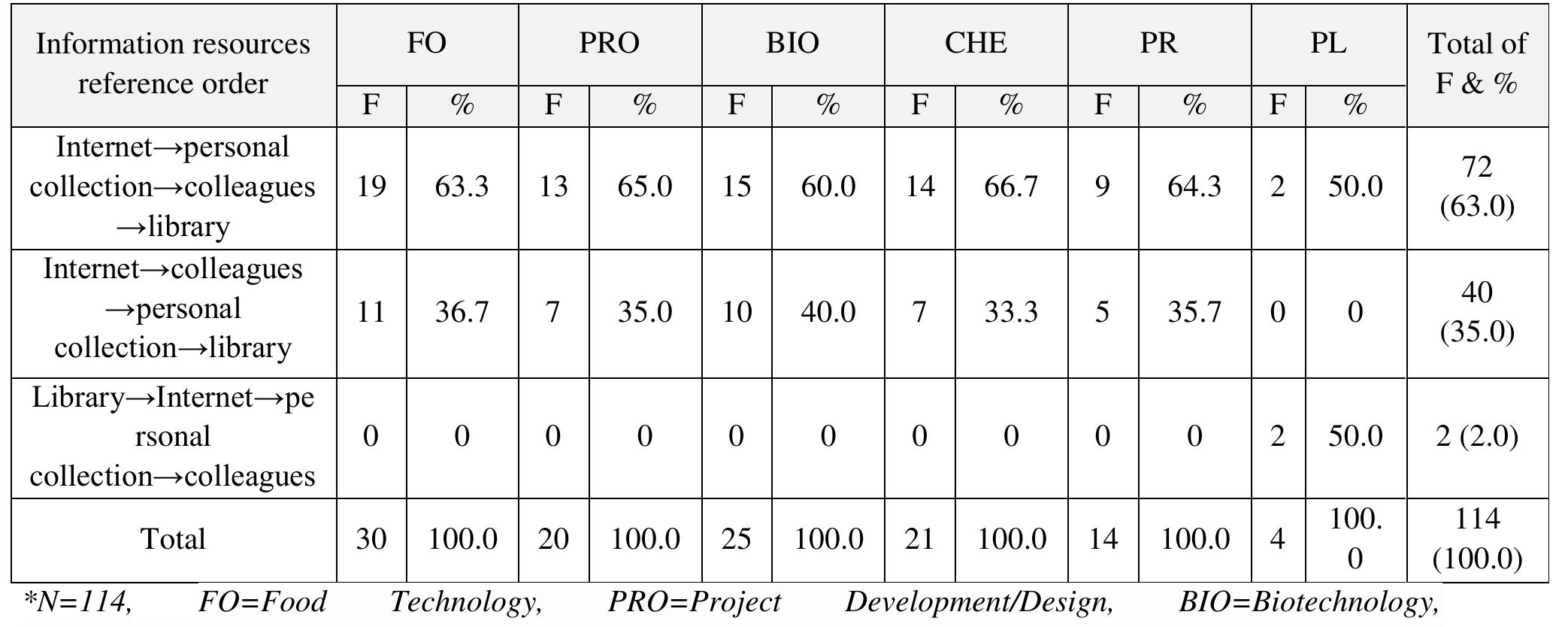 Information resources reference order  Table 3 