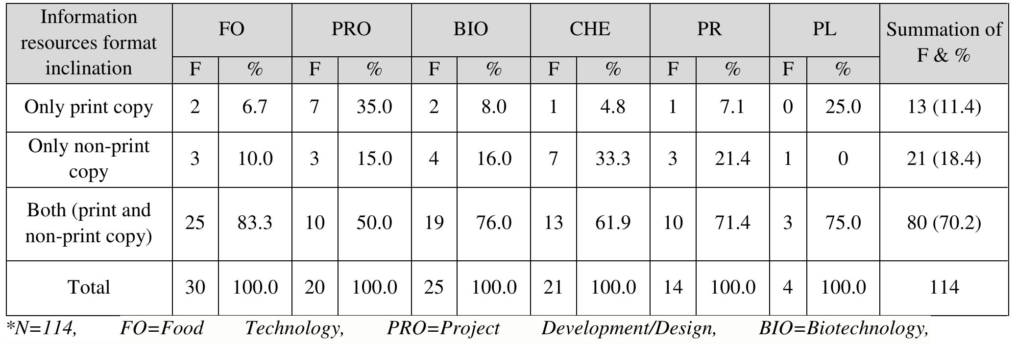 Information resources format inclination  Table 4 