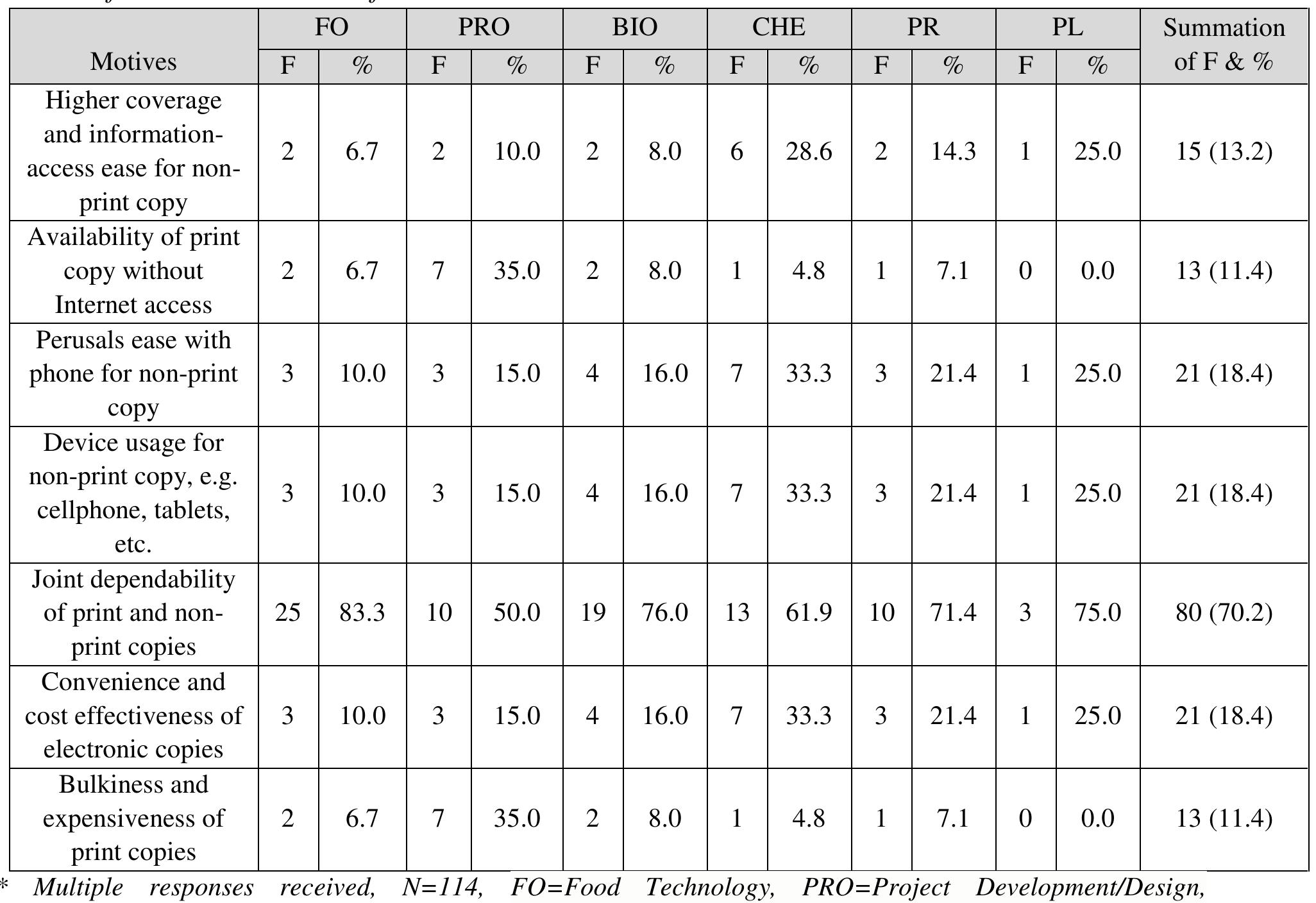 Motives of inclination toward information resources  Table 5 