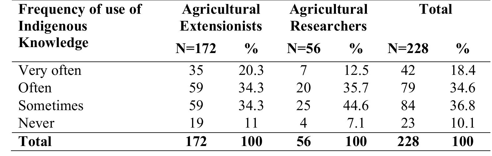 Table 1: Frequency of IK utilisation: extension workers N=172 and researchers N=56   The majority of respondents, 84 (36.8%), mentioned that they sometimes utilise IK, followed by 79 (34.6%) respondents who noted that they often utilised IAK. When the data was analysed by the category of respondents, a similar pattern was observed between researchers and extension workers. The results also indicated that most responses ranged between “often” and “sometimes”, as shown by 118 (64.6%) extension workers and 45 (80.3%) researchers. Statistics also indicate that a significant number, 35 (20.3%), extension workers utilised IK very often. Fewer respondents, in both categories, indicated that they never utilised IK for the requested purposes. Table 1 below summarises the findings. 