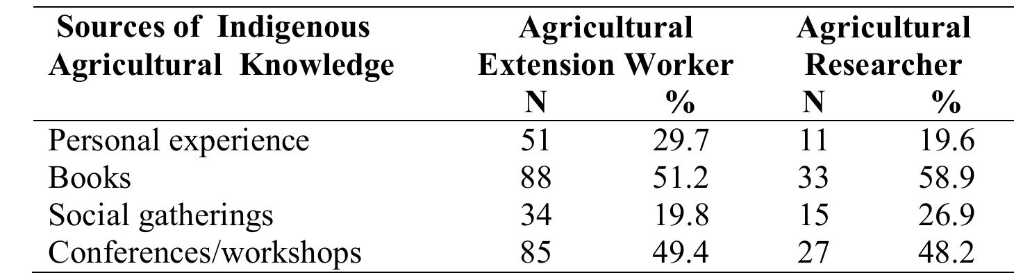 [K is acquired or derived from various sources, both formal and informal. Amongst extension workers, books were the chief source of IK mentioned by 88 (51.2%), followed by 85 (49.4%) for conferences and workshops, and colleagues by 71 (41.3%). On the lower end of the scale, the sources of IK which were considered the least by extension workers were village leaders/elders, and social gatherings, both mentioned by 34 (19.8%), and farmers’ groups, mentioned by 28 (16.3%). The farmer groups are based on voluntary membership although the membership tends to be high due to benefits derived. 