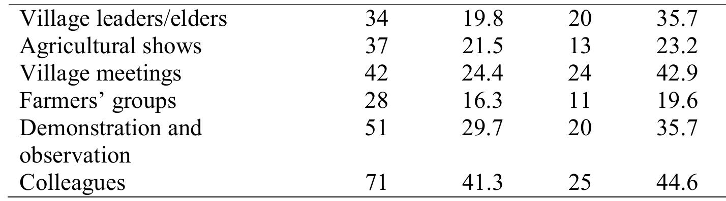 Responses from researchers, as with extension workers, showed that books were the most mentioned source of IK at 33 (58.9%), followed by conferences/workshops with 27 (48.2%), colleagues with 25 (44.6%) and closely followed by village meetings which were indicated by 24 (42.9%). The least mentioned sources of IK, by researchers, were farmer’ groups and personal experiences, both indicated by 11 (19.6%) each, with agricultural shows indicated by 13 (23.2%). Table 2 above provides a summary of the results. 