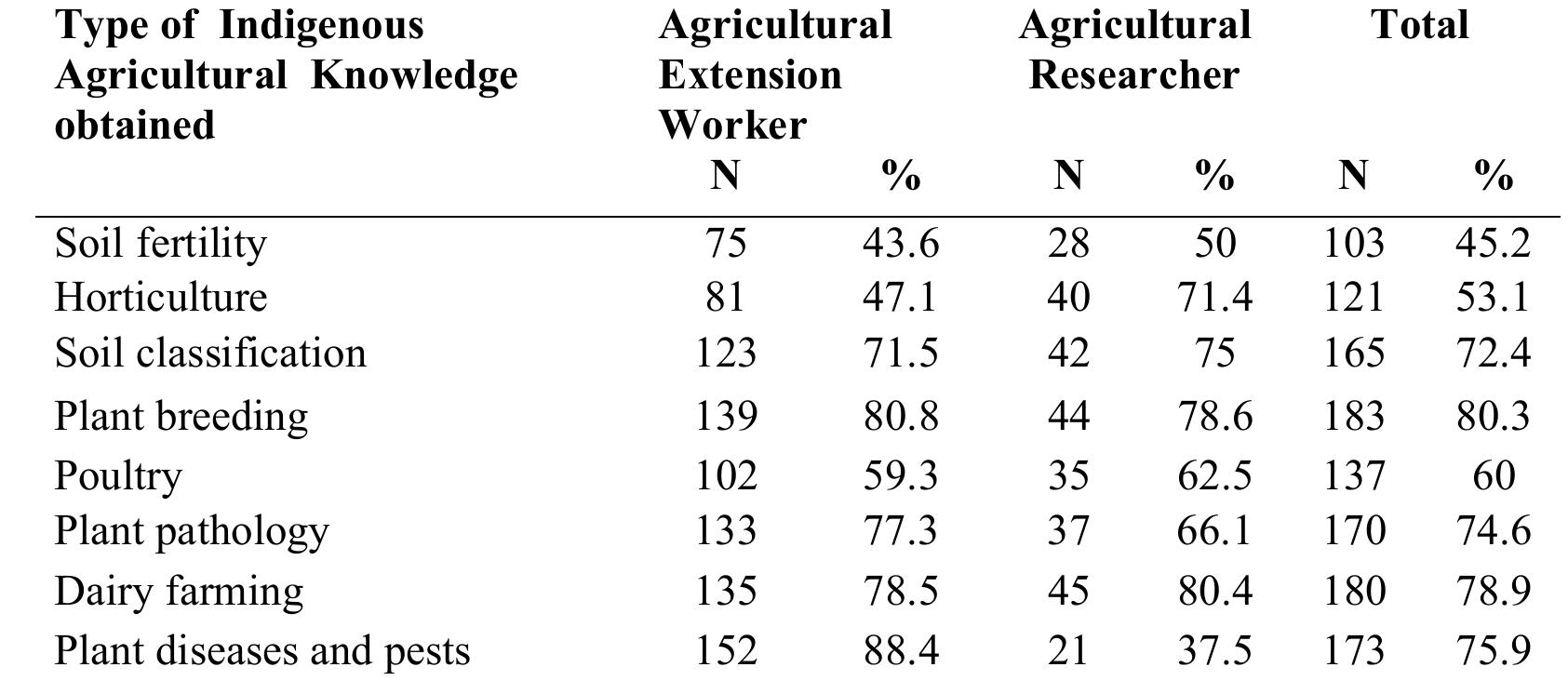 Table 3: Types of IAK obtained from sources: extension workers N=172 and researchers N=56 