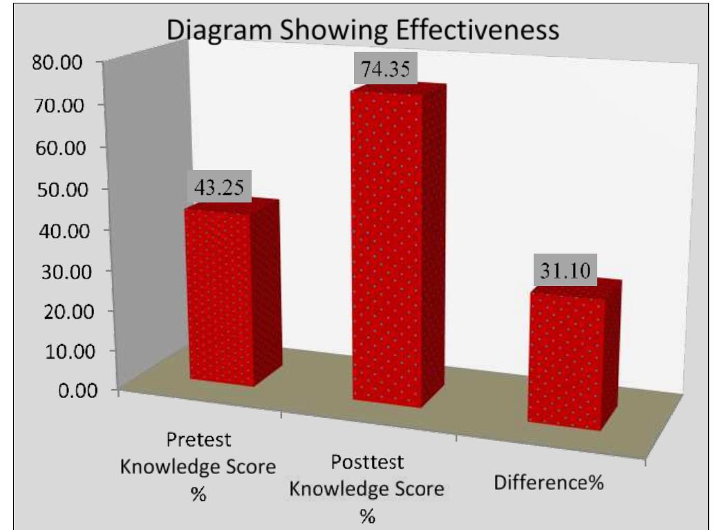 Shows the mean % of pre-test score was 43.25, and post-test