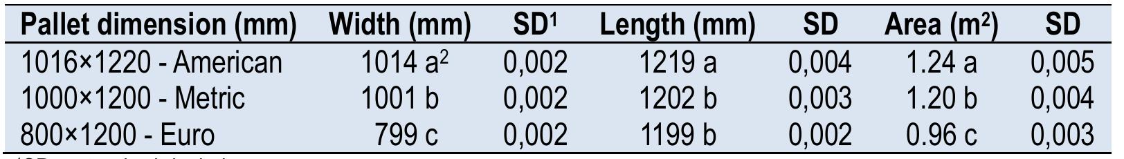 (PDF) Survey of the types of stowage used in refrigerated containers ...
