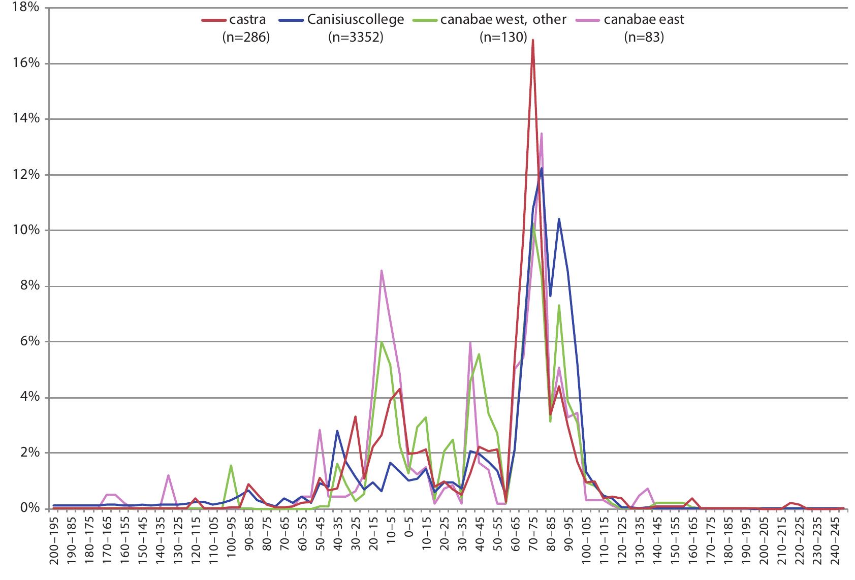 Fig. 7. Chronological distribution per subarea of the coins issued up to AD 250. The coins are plotted in 5-year intervals, expressed as percentages of the assemblage of their associated subarea. 
