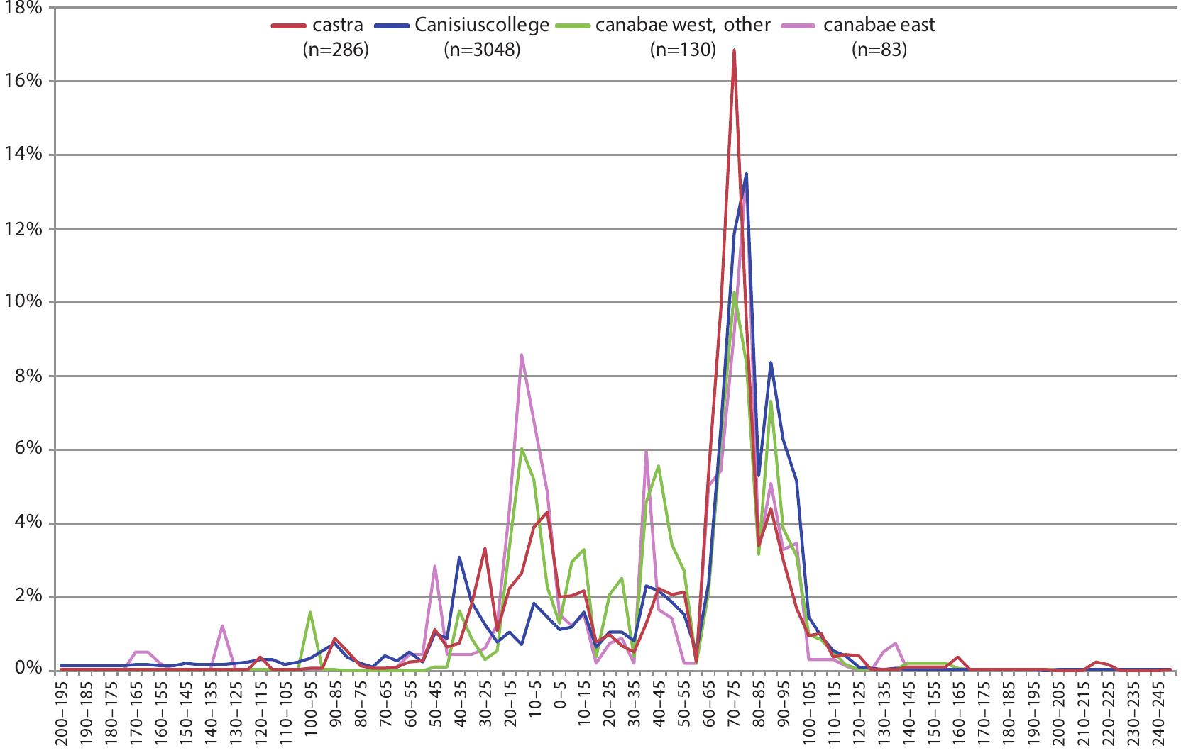 Fig. 8. Chronological distribution per subarea of the coins dating up to AD 250, plotted in 5-year intervals as for Fig. 7 but with the Domitianic quadrantes of Canisiuscollege removed. 