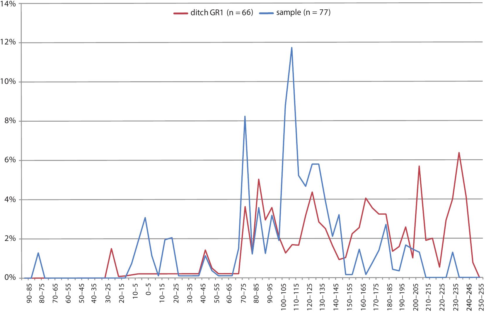 Fig. 10. Chronological distribution of the coins issued up to AD 250 of the Rijnstraat-Lekstraat excavation: in Nijmegen-West (Ulpia Noviomagus), plotted in 5-year intervals.  include finds from the same excavations and stray finds collected by Daniéls, but the coir dataset also incorporates the private collection of G. M. Kam. For metal there is also the matter of preservation. Until the early 20 century, much of Nijmegen-Oost was in use as arable land. Perhaps the earlier coins in deeper stratigraphic layers were less affected by ploughing and corrosion from acidic manure. The larger the sample, the smaller these ef- fects will be. And indeed the smallest two datasets, the eastern and western canabae, have the highest percentages for these early coins. However, the abundance of 4"-century coin: shows that the effects of ploughing and corrosion are limited, as these coins, being th youngest, would have been most affected. For the eastern canabae, there is an additional el. ement at play. This subarea also incorporates an excavation carried out by Holwerda which yielded 17 coins of which eleven are dated to the last two decades BC”’. As the easterr canabae as a whole yielded only 83 coins in total, this has a large effect on its dating curve  Between c. AD 35 and 50 there is again a divergence between the castra and Canisiuscol. lege on the one hand and the western and eastern canabae on the other, with the percent.  